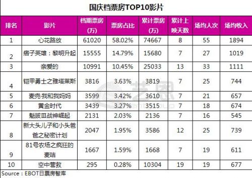 2014年国庆档票房TOP10影片